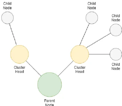 Figure 3. Wireless Sensor Network example 