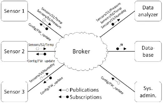 Figure 4. Example network using MQTT 