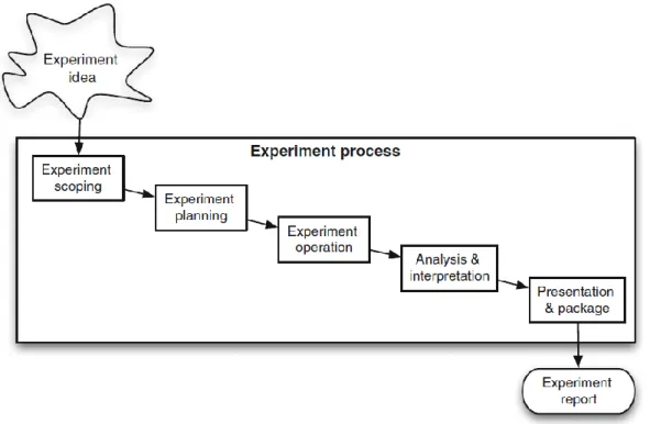 Figure 9. Overview of the experimental process 