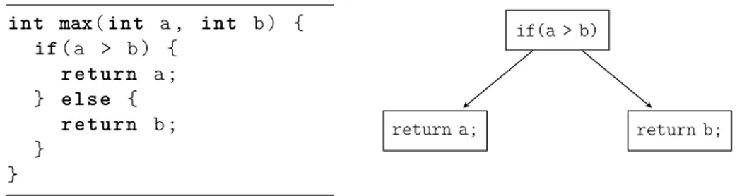 Figure 2.3: A simple Java method and its corresponding CFG.