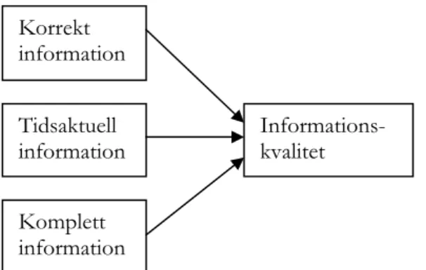 Figur 1. Dimensioner av informationskvalitet (Mattsson, 2002) 