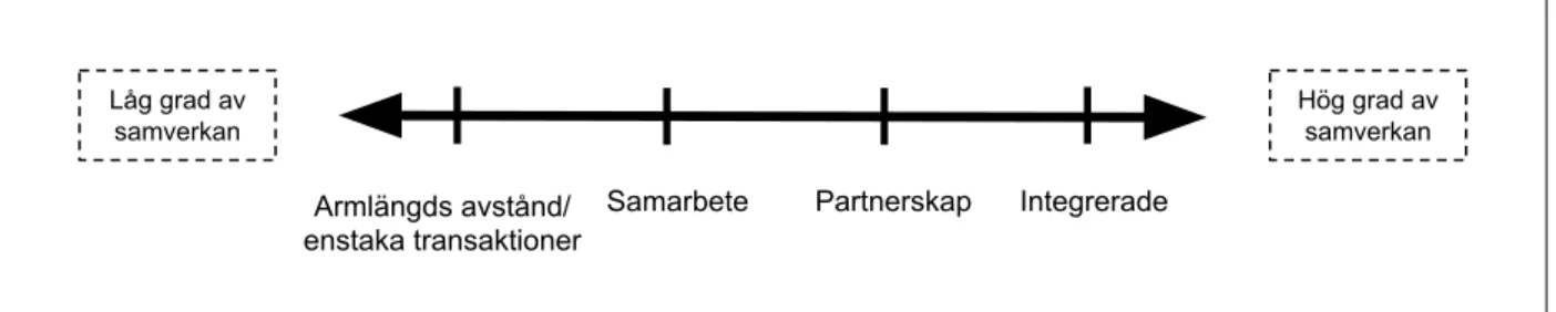 Figur 1. Grader av samverkan i leverantörsförbindelser