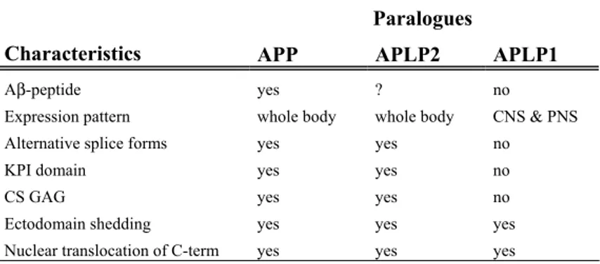 Table 1. A summary of characteristics displayed by the different paralogues. 