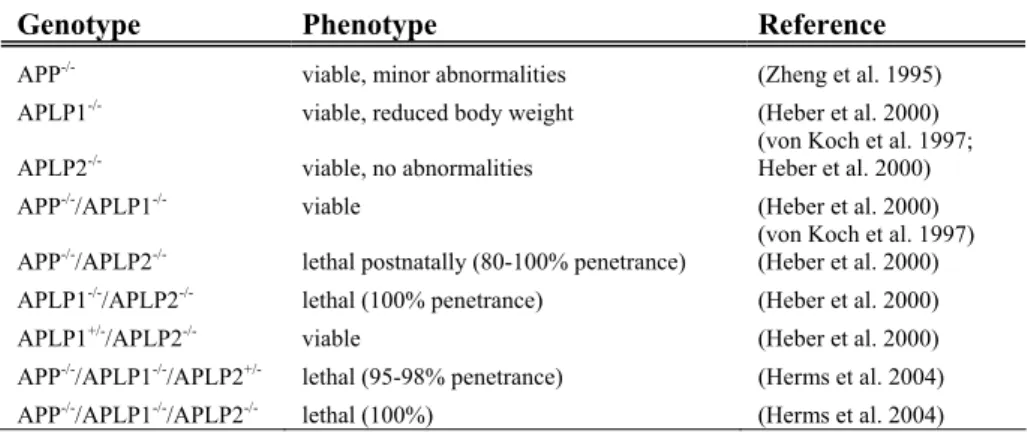 Table 2. APP family knock-out mice. APLP2 is crucial for survival unless both APP  and APLP1 are present to compensate for the essential function of APLP2