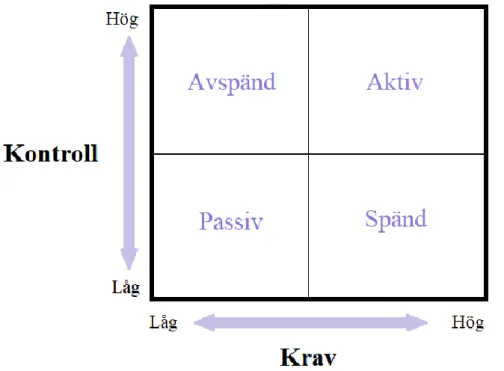 Figur 3: Krav-Kontrollmodellen (ur Karasek, 1979). 