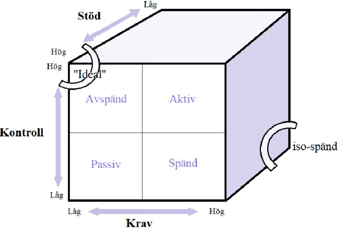 Figur 4: Krav-kontroll- och stödmodellen (ur Karasek &amp; Theorell, 1990). 