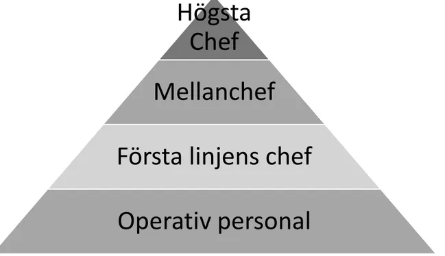 Figur 1: Figur av första linjens chef i en hierarkisk ordning (Ahmad Almqvist &amp; Carlsson, 2019)