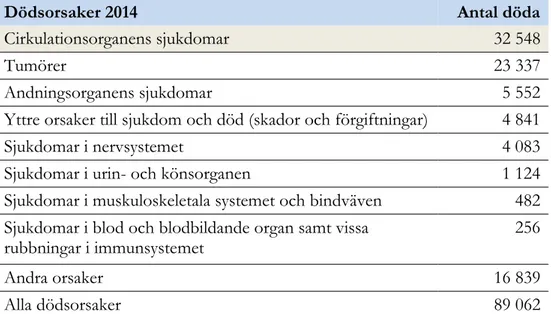 Tabell 2. Dödsorsaker i Sverige 2014 (65).  
