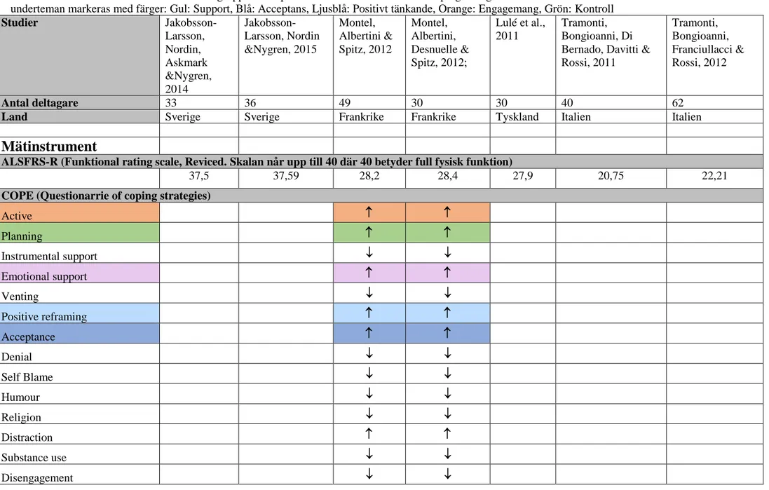Tabell 2. Studiernas sex mest använda undergrupperna av problem- och känslofokuserade copingstrategier markeras med  och resterande markeras med 