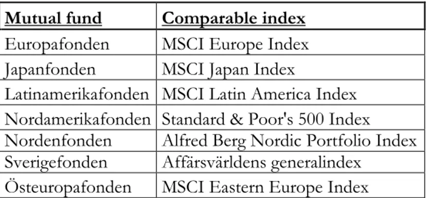 Table 1 Mutual funds and its comparable indexes  