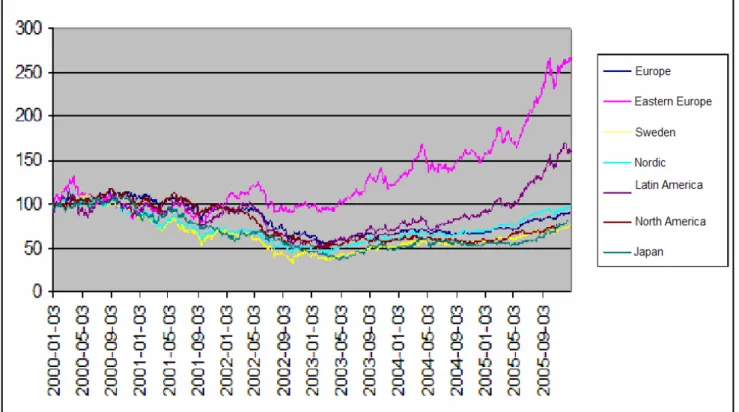 Figure 1 The development of different stock markets form 2000-01-01 until 2005-12-31 