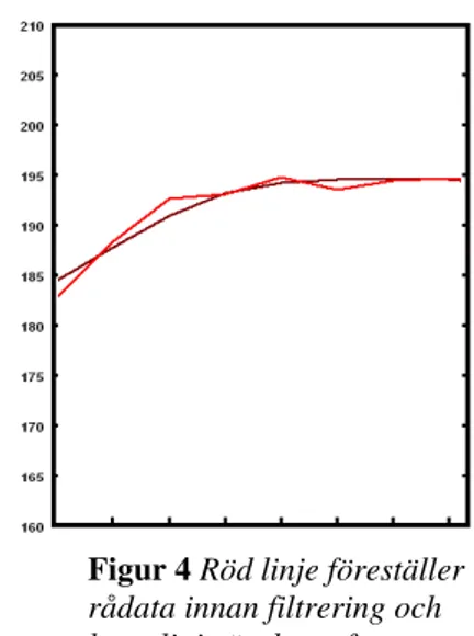 Figur 4 Röd linje föreställer  rådata innan filtrering och  brun linje är data efter  filtrering