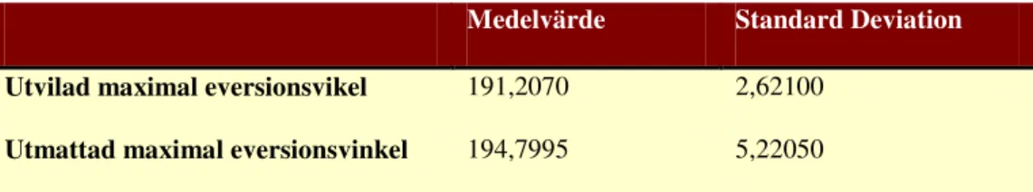 Tabell 1 och 2 visar hälens eversionsvinkel före respektive efter utmattning under de första 60  procent av stödfasen då hälen har kontakt med marken