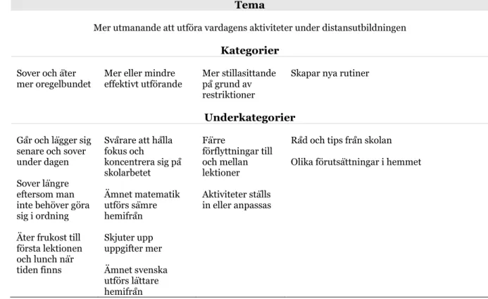 Tabell 2. Översikt över tema, kategorier och underkategorier  Tema 