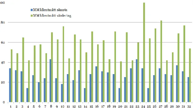 Figur 6. Samtliga respondenters klientmått (statistiskt korrigerade summor mellan 0 och 100) för lägsta  aktivitetskompetens (blått) och värdering av aktivitet (grönt)