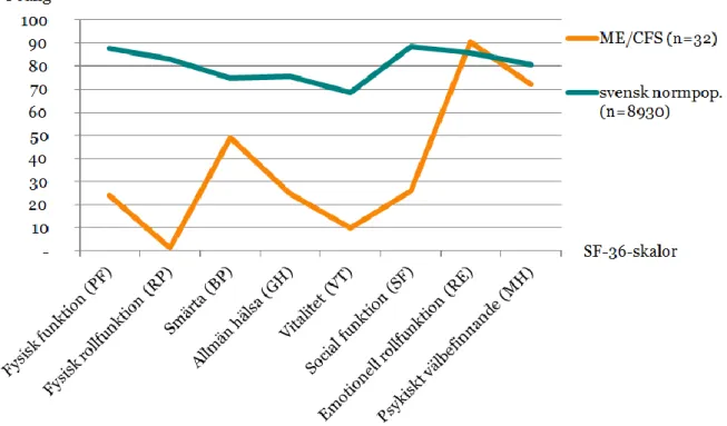 Figur 11. Resultat från SF-36 för patienter som ingick i ME/CFS-projektet, tillsammans med andra  kliniska populationer (Rehabiliteringsmedicinska Universitetskliniken, 2013)