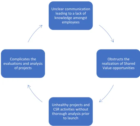 Figure 1 - Vicious circle of the implementation process of CSV 