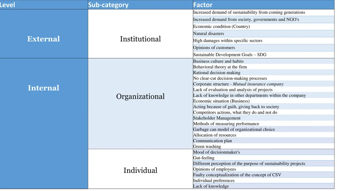 Table D1 – The map of the factors identified as influencing insurance companies in Shared Value Opportunities