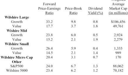 Table 1 Wilshire Style Index (Wilshire Associates Incorporated, 2005) 
