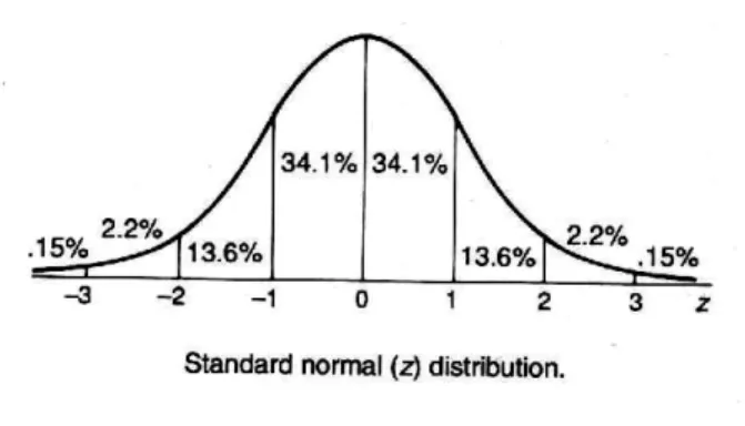 Figure 4 The standard normal distribution (Aczel &amp; Sounderpandian, 2002) 