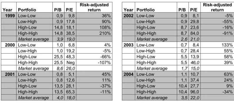 Figure 5 Risk-adjusted portfolio performances each year 1993- 2004 