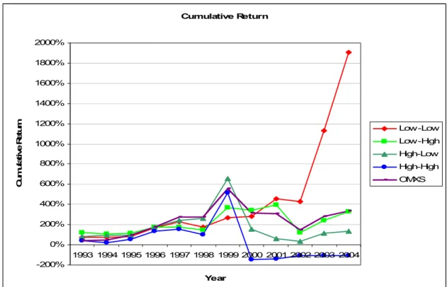Figure 6 Cumulative return 