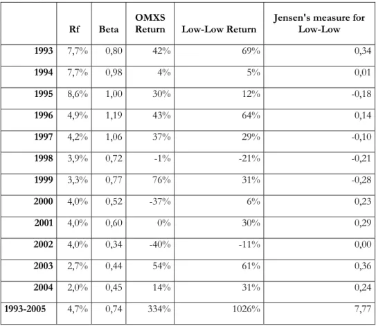 Table 5 Low-Low portfolio vs. OMXS 