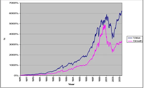 Figure 1 Barra Value &amp; Growth Index – a cumulative comparison 