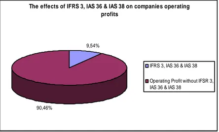 Figure 2 The effects of IFRS 3, IAS 36 &amp; IAS 38 on companies operating profit 