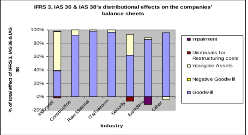 Figure 5 IFRS 3, IAS 36 &amp; IAS 38’s effect on the companies’ balance sheets 