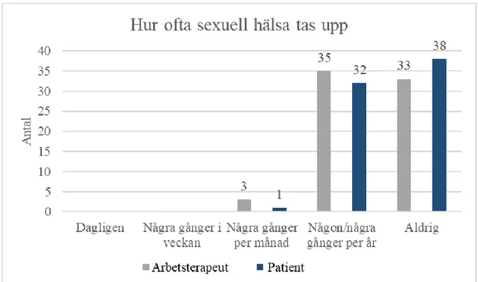 Figur 1. Hur ofta ämnet sexuell hälsa tas upp av arbetsterapeut och patient (n = 71). 