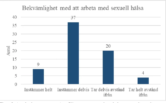 Figur 2. Antal arbetsterapeuter (n = 70) som anser att de är bekväma med att arbeta  med sexuell hälsa