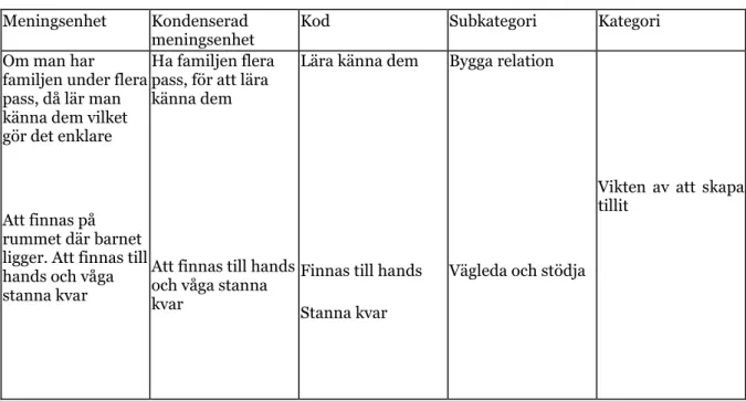 Tabell 2. Exempel på hur analysprocessen av meningsenheter leder fram till en kategori