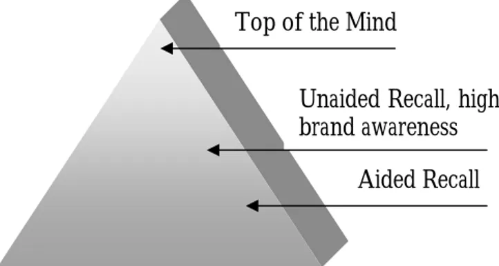 Figure 4 - Brand awareness pyramid