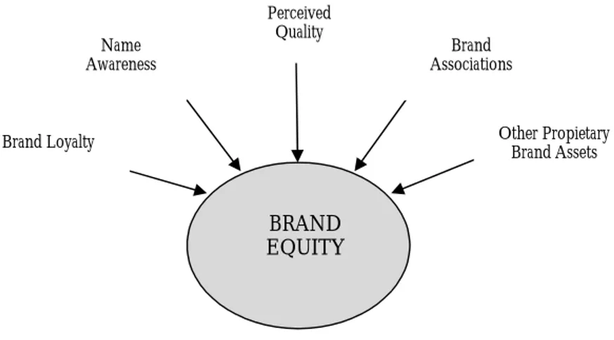 Figure 6 - Brand equity model