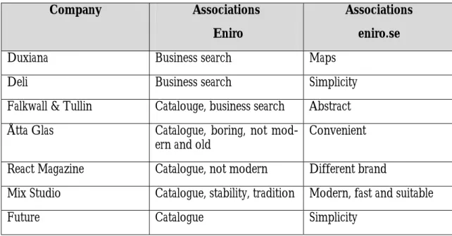 Table 2 – Brand associations