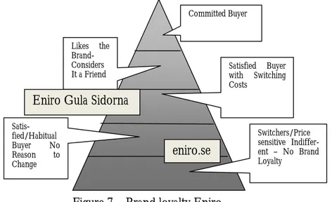 Figure 7 – Brand loyalty Eniro