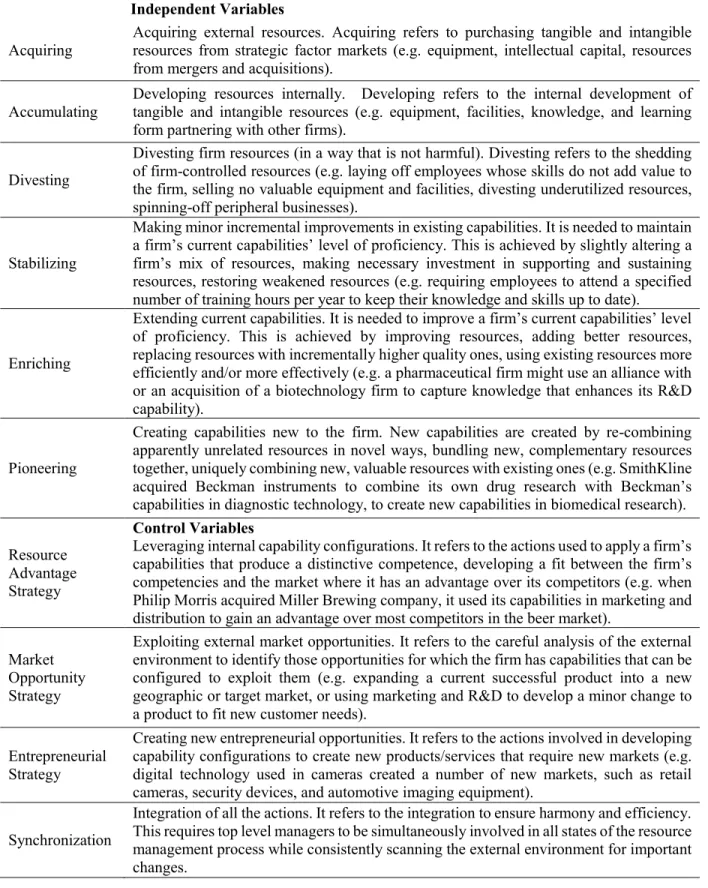 Table A.1: Definitions of resource orchestration variables provided in the survey instrument                                 Independent Variables 