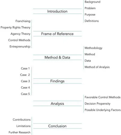 Figure 1. Disposition of Thesis     