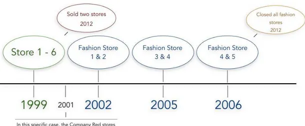 Figure 4. Franchising timeline of Blue Two 