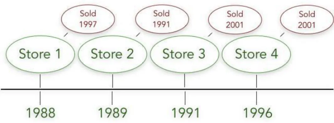 Figure 5. Franchising timeline of X-Blue 