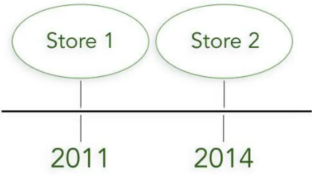 Figure 6. Franchising timeline of Red One 