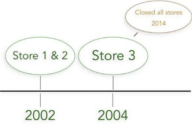 Figure 7. Franchising timeline of X-Red 