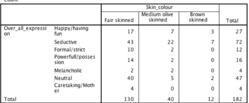 Table 6.2: Skin colour in relation to over all expression 