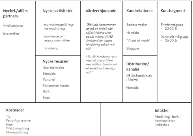 Figur 8. Egen figur, Affärsmodell framtagen åt ABS.  