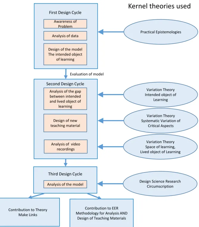 Figure 7: The Design science research process and the resulting contributions to the  EER-field adopted from Takeda et al