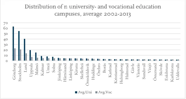 Figure 1 tells us that there is a steeper decline regarding the average number of university  campuses compared to vocational education campuses for our set of data