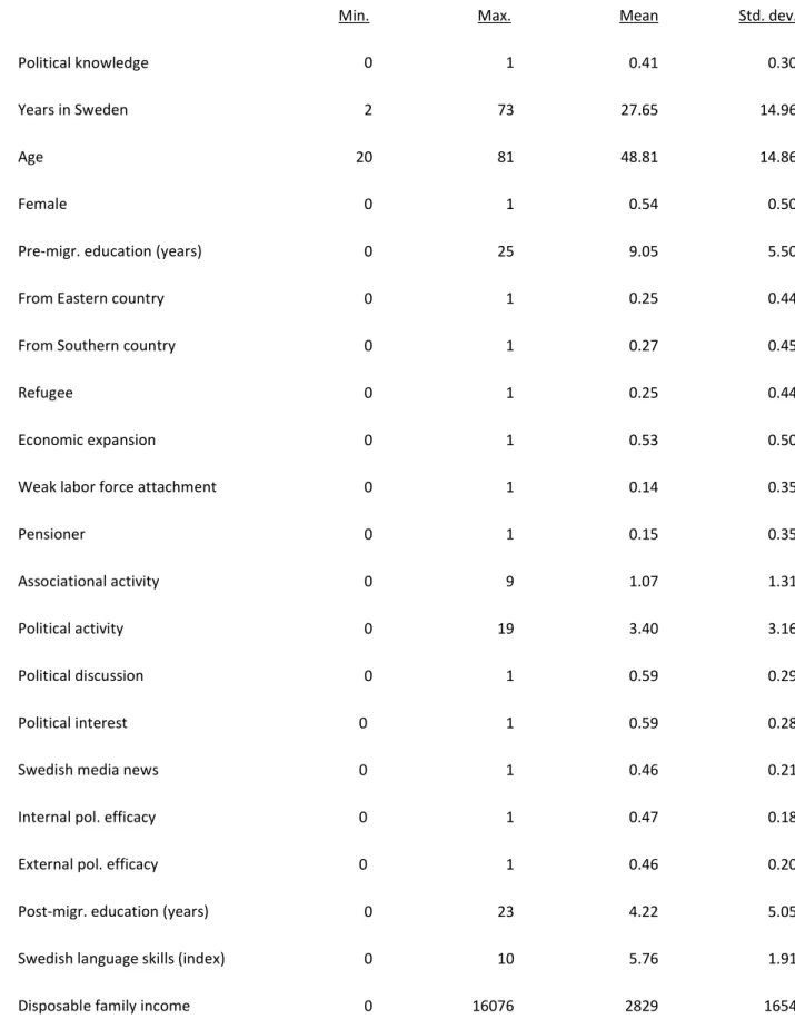 Table A1. Descriptive statistics  