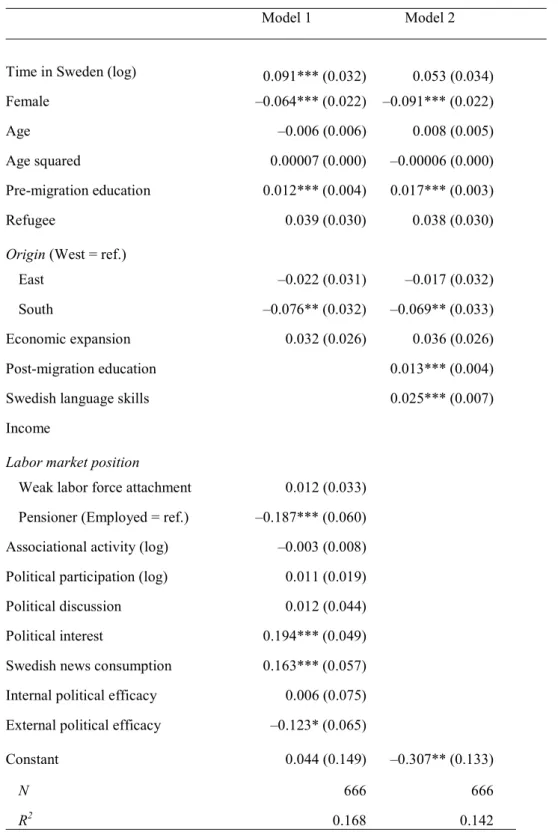 Table A.2. Predicting political knowledge (0–1) among immigrants in Sweden, considering time- time-related differences and ability, motivational, and opportunity factors