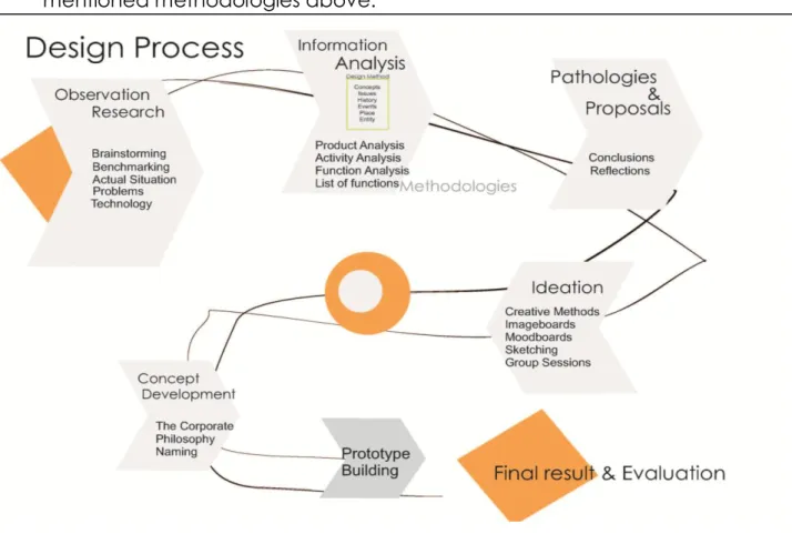 Figure 4.Schema of a particular Design Process developed after other  specific  design methods &amp; process